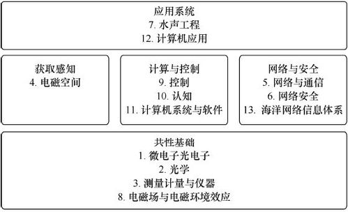 中國電子信息工程科技發展研究 軟件開發的創新路徑與未來展望